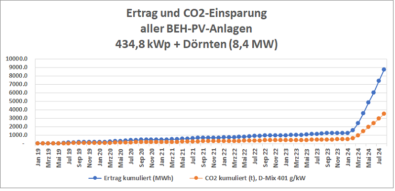 beh anlagenertrag kumuliert 082024