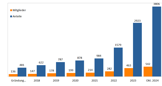 mitgliederstand anteile am 01.11.2024