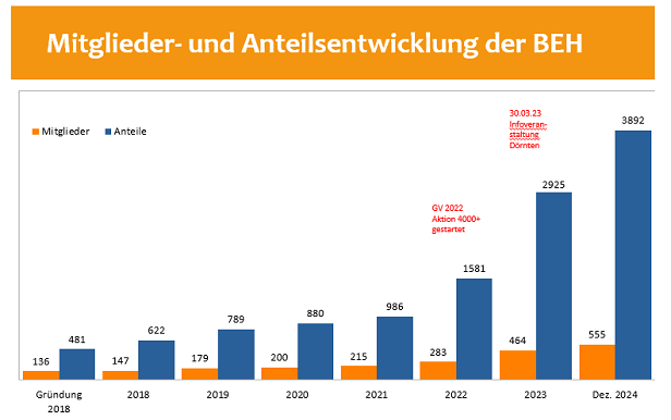 mitgliederstand anteile am 01.01.2025