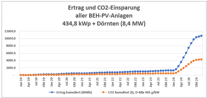 beh anlagenertrag kumuliert 012025