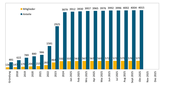 mitgliederstand anteile am 01.11.2025