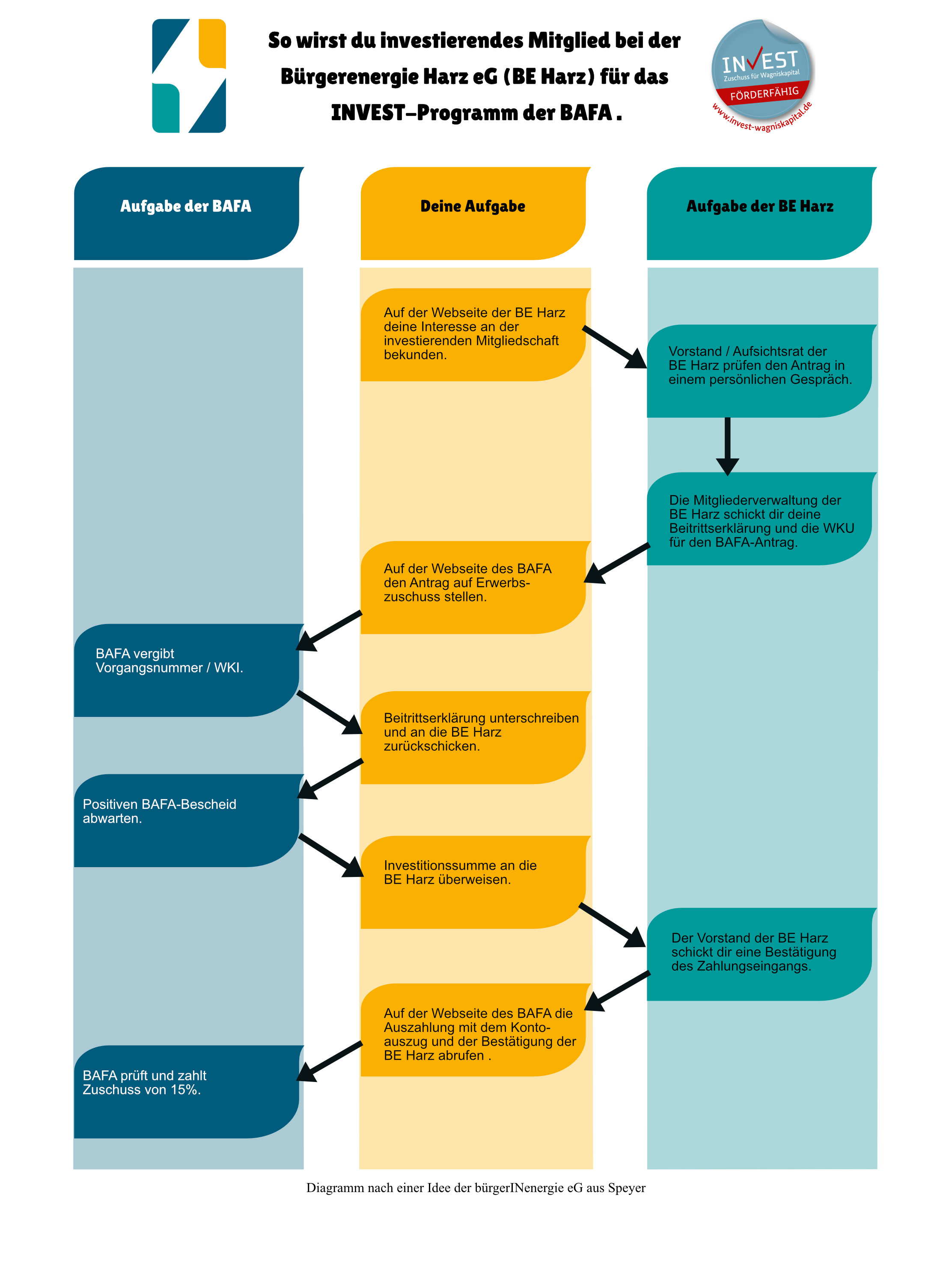Invest-Flussdiagramm