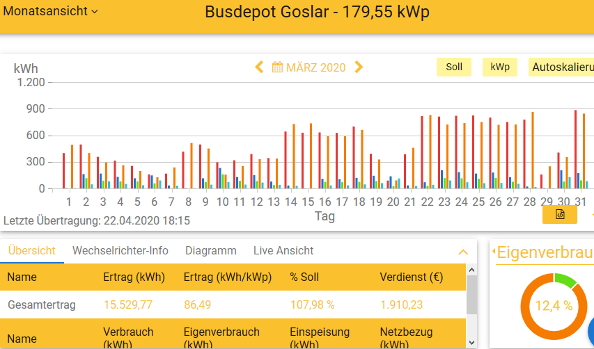 202003 Leistung PV-Anlage Busdepot GS