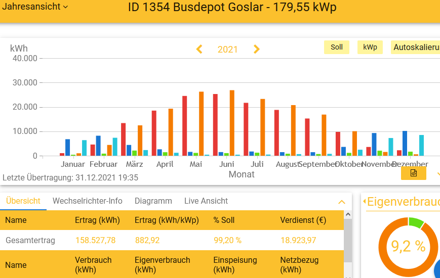 2021 Leistung PV-Anlage Busdepot Goslar