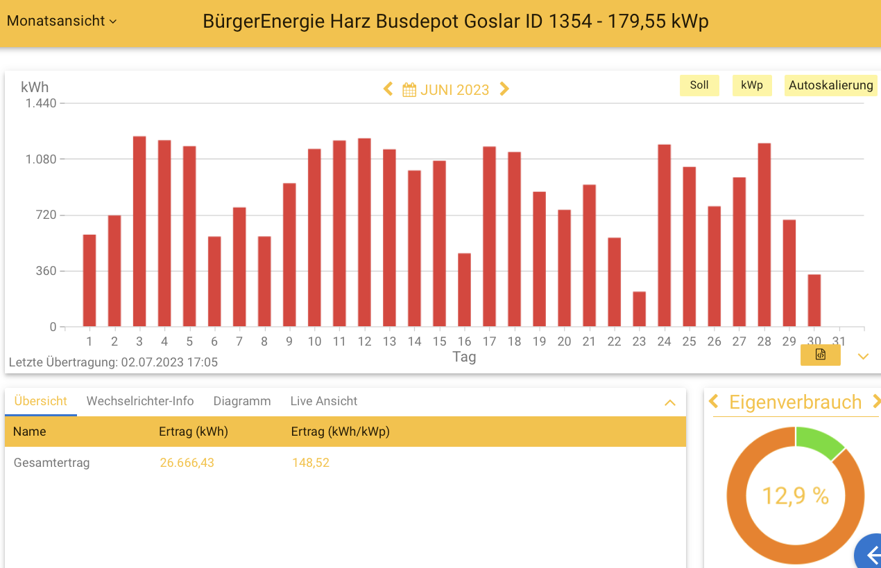 202306 Leistung PV-Anlage Busdepot Goslar im Juni 2023