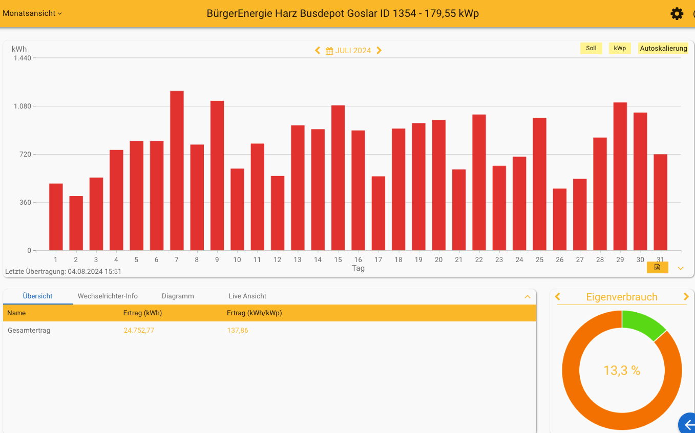 202407 Leistung PV-Anlage Busdepot Goslar im Juli 2024