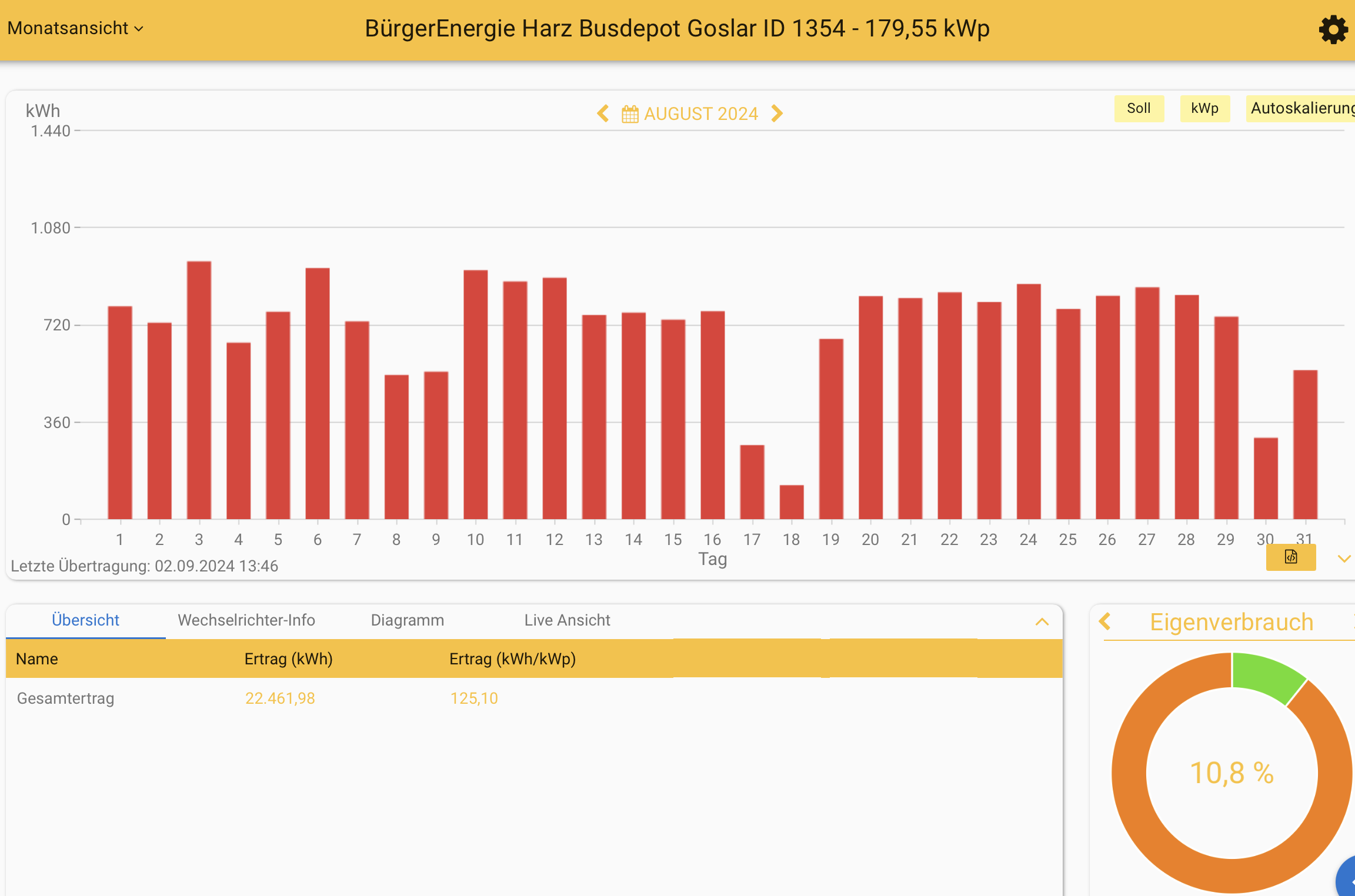 202408 Leistung PV-Anlage Busdepot Goslar im August 2024