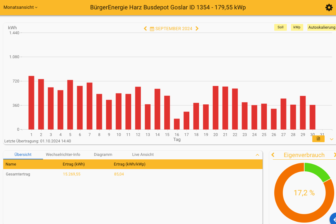 202409 Leistung PV-Anlage Busdepot Goslar im September 2024