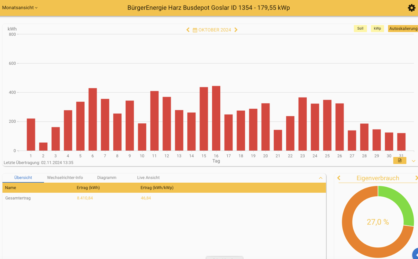 202410 Leistung PV-Anlage Busdepot Goslar im Oktober 2024