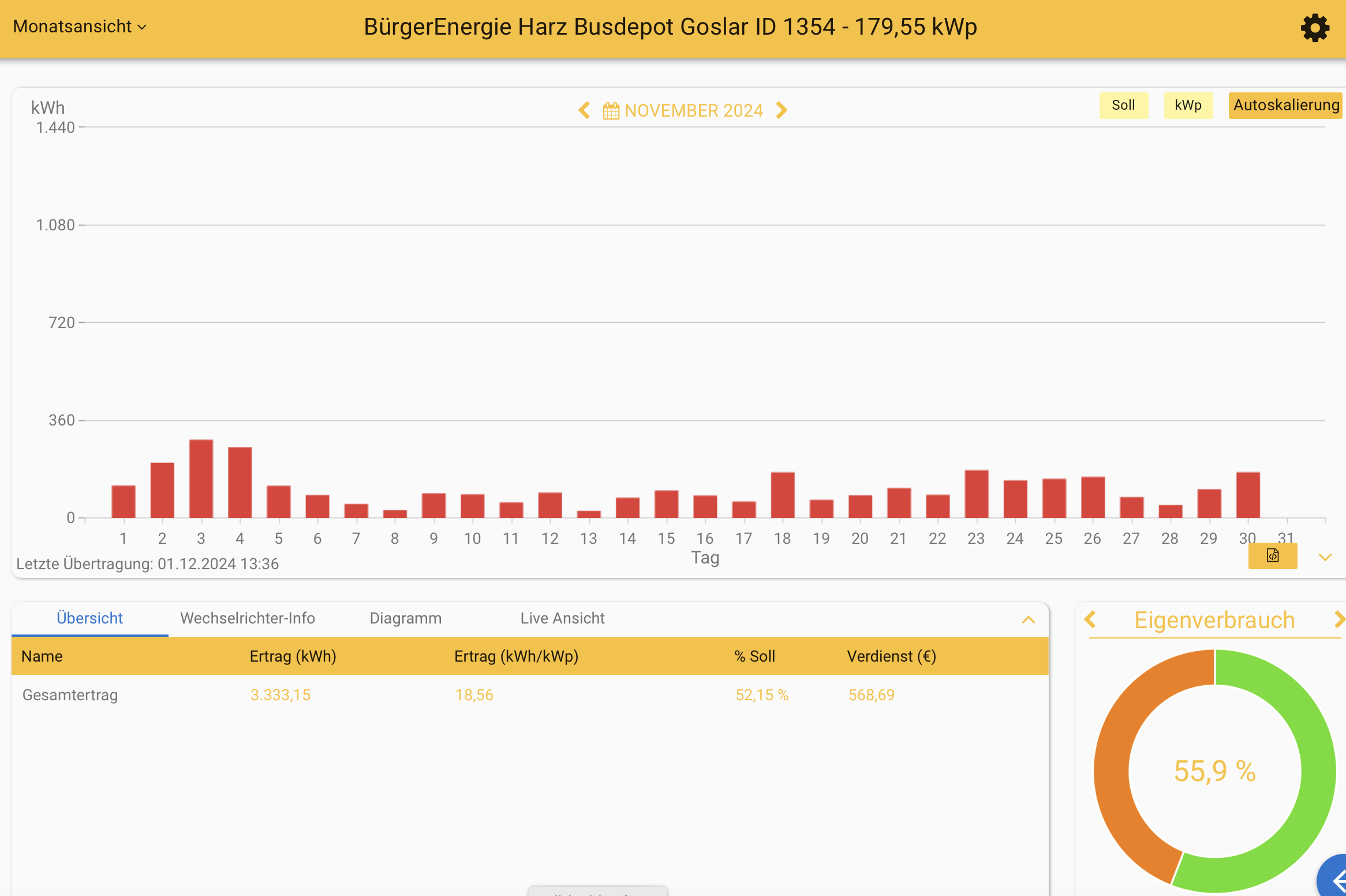 202411 Leistung PV-Anlage Busdepot Goslar im November 2024