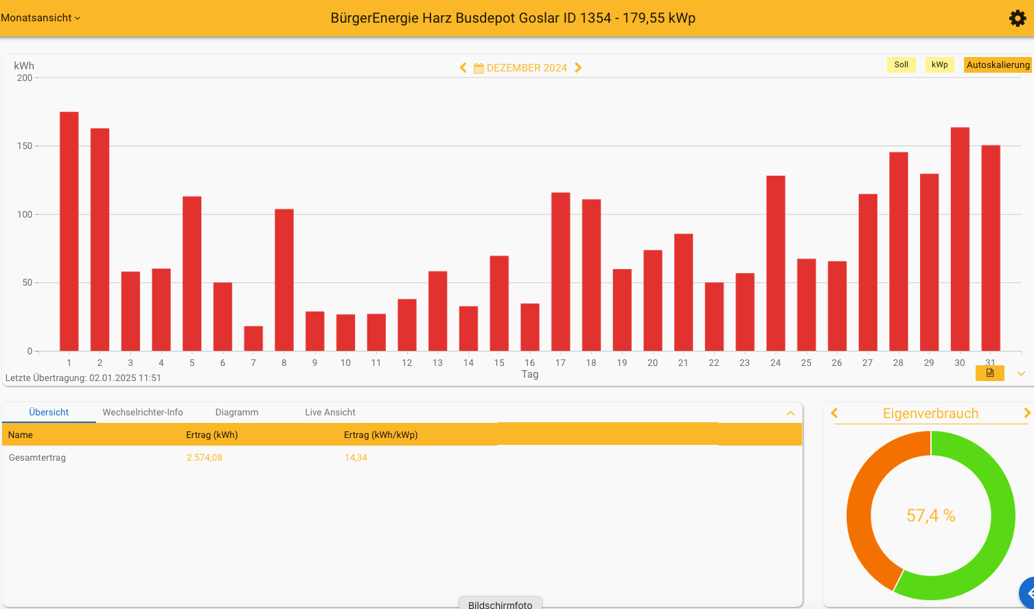 202412 Leistung PV-Anlage Busdepot Goslar im Dezember 2024