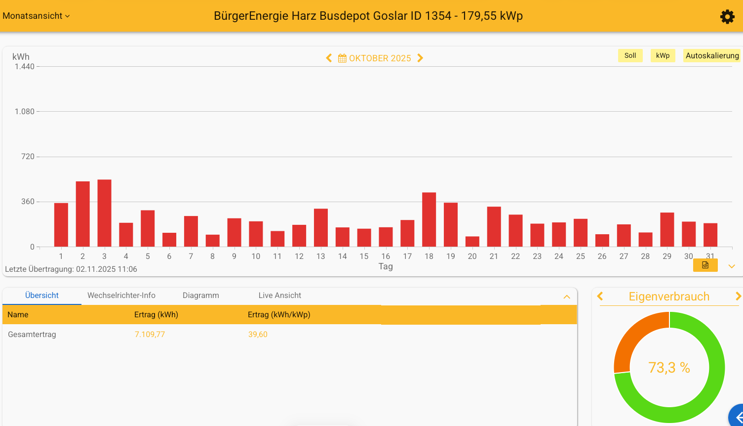 202510 Leistung PV-Anlage Busdepot Goslar im Oktober 2025