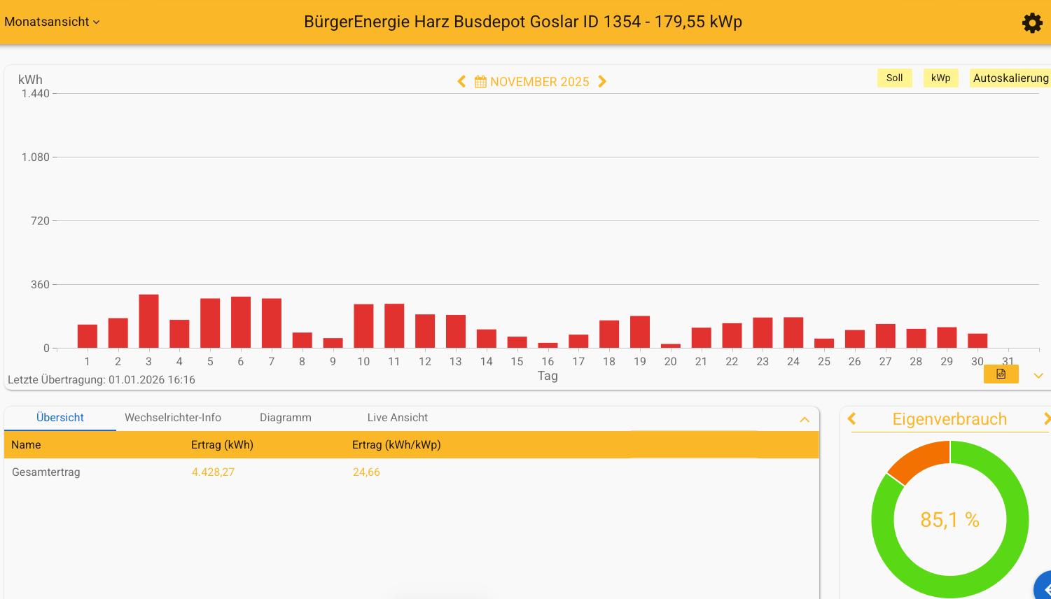 202511 Leistung PV-Anlage Busdepot Goslar im November 2025