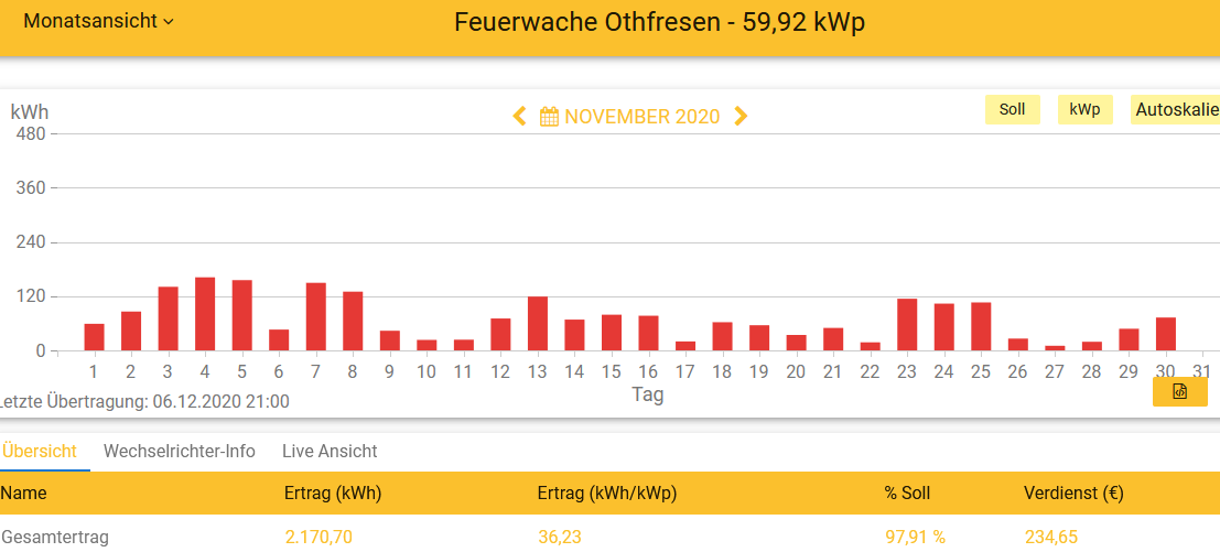 202011 Leistung PV-Anlage Feuerwache OTHF im November 2020