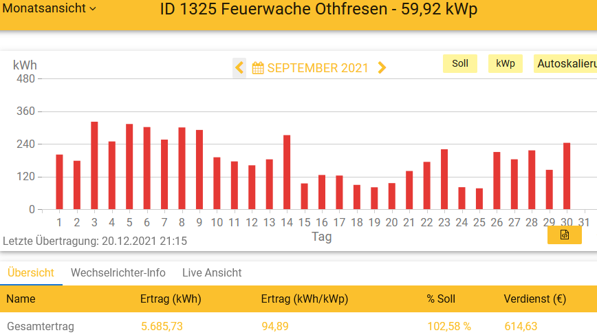 202109 Leistung PV-Anlage Feuerwache Othfresen im September 2021