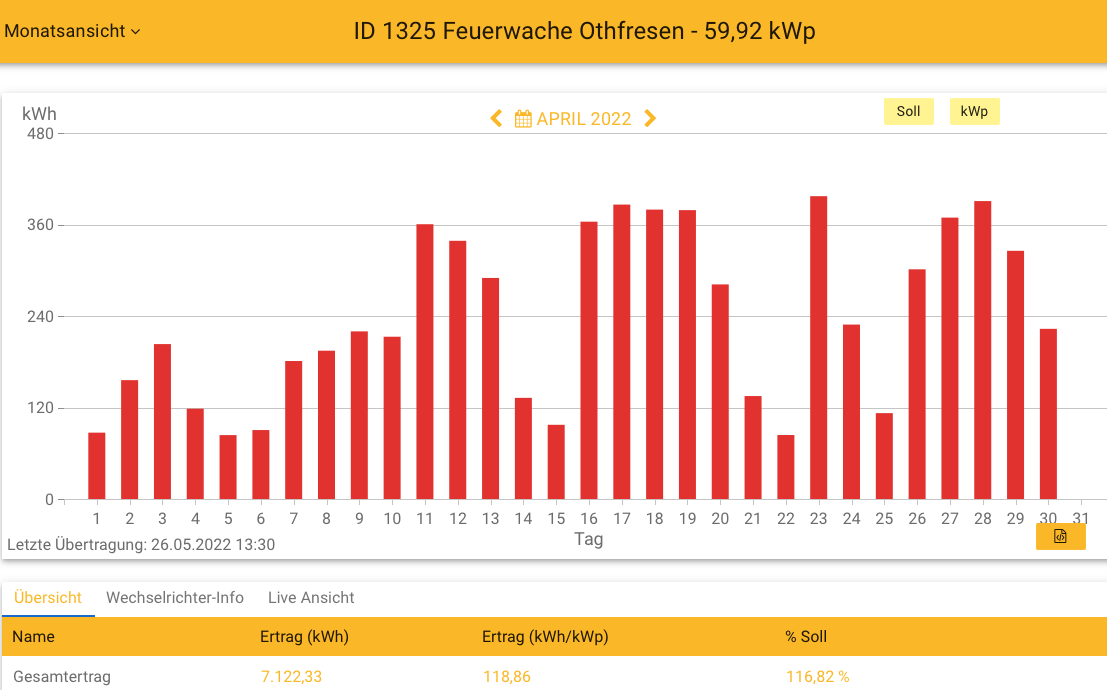 202204 Leistung PV-Anlage Feuerwache Othfresen im April 2022