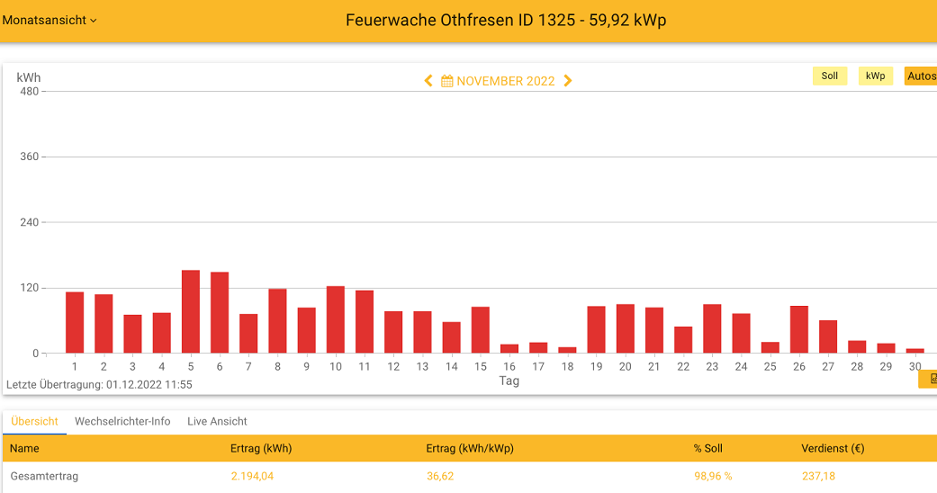 202211 Leistung PV-Anlage Feuerwache Othfresen im November 2022