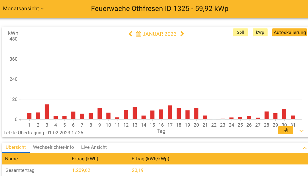 202301 Leistung PV-Anlage Feuerwache Othfresen im Januar 2023