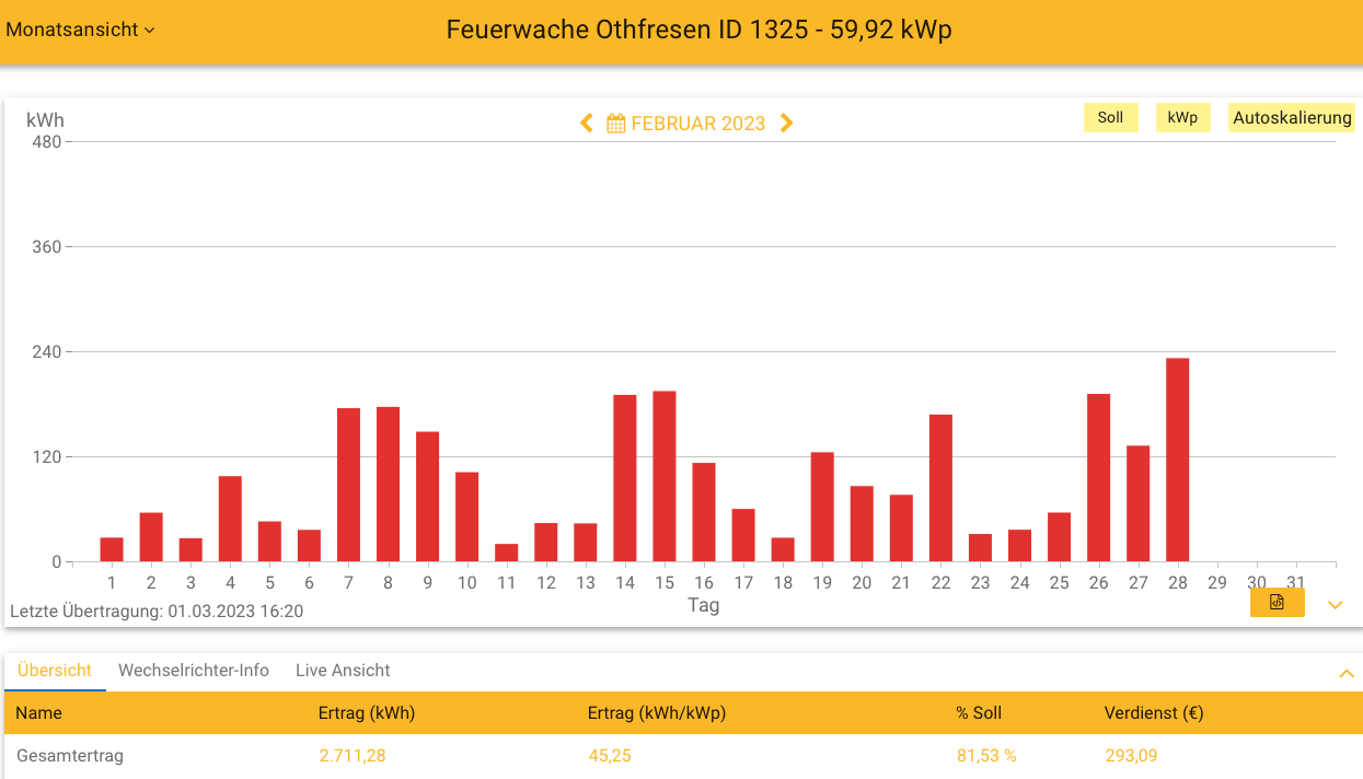202302 Leistung PV-Anlage Feuerwache Othfresen im Februar 2023