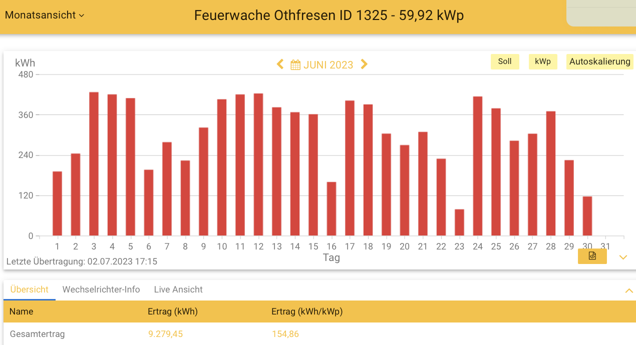 202306 Leistung PV-Anlage Feuerwache Othfresen im Juni 2023