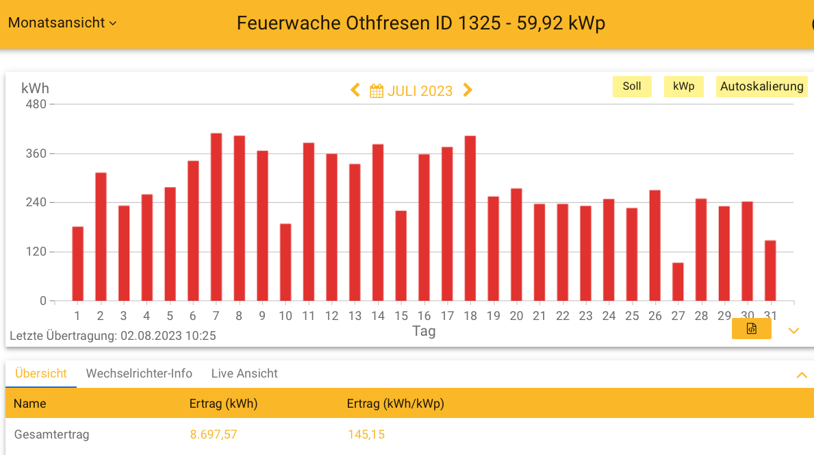202307 Leistung PV-Anlage Feuerwache Othfresen im Juli 2023