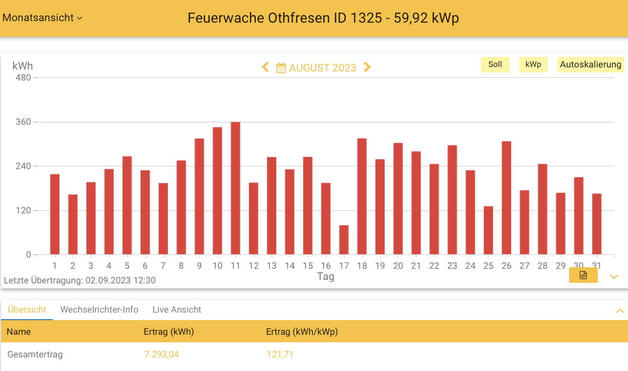 202308 Leistung PV-Anlage Feuerwache Othfresen im August 2023