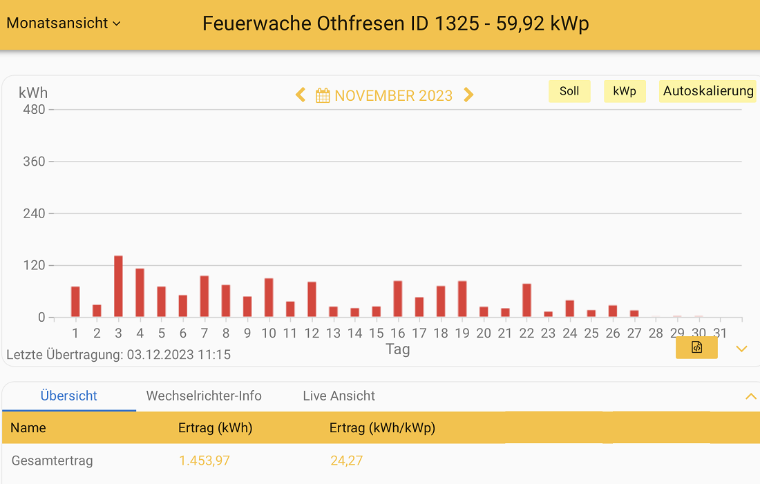 202311 Leistung PV-Anlage Feuerwache Othfresen im November 2023