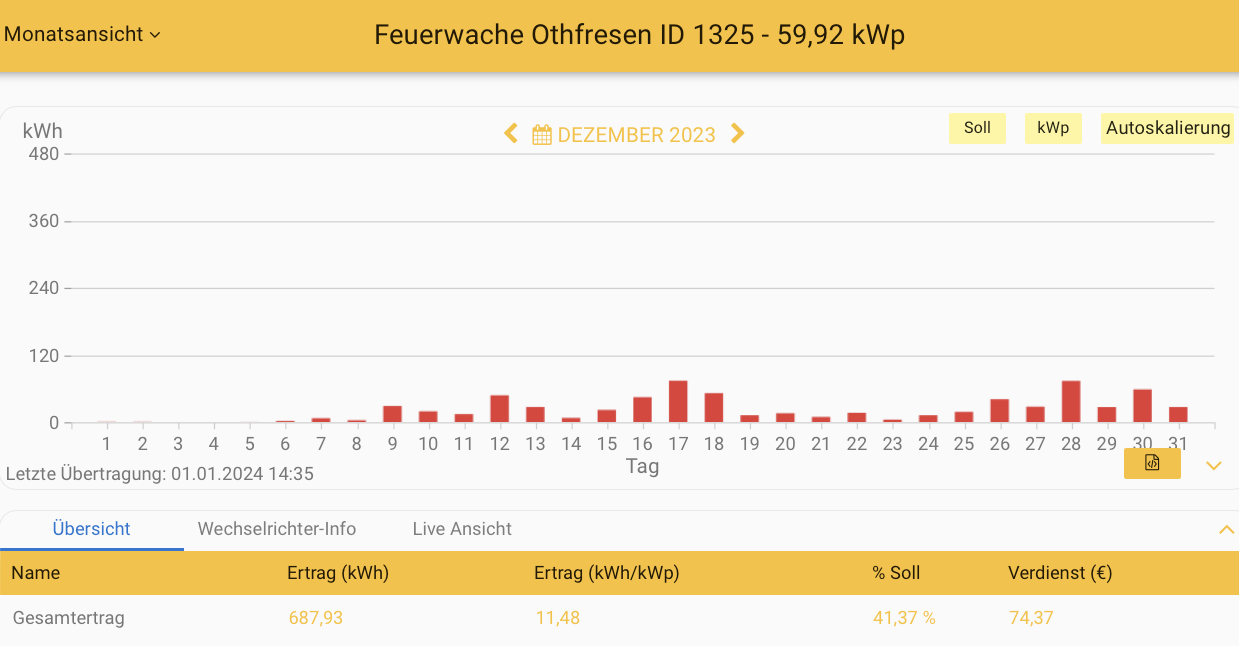 202312 Leistung PV-Anlage Feuerwache Othfresen im Dezember 2023