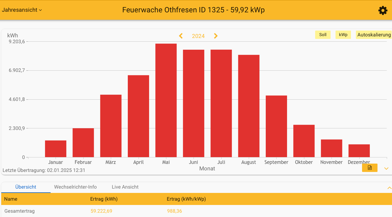 2024 Leistung PV-Anlage Feuerwache Othfresen