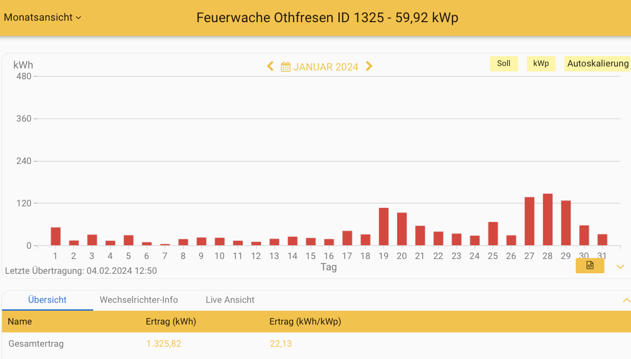202401 Leistung PV-Anlage Feuerwache Othfresen im Januar 2024