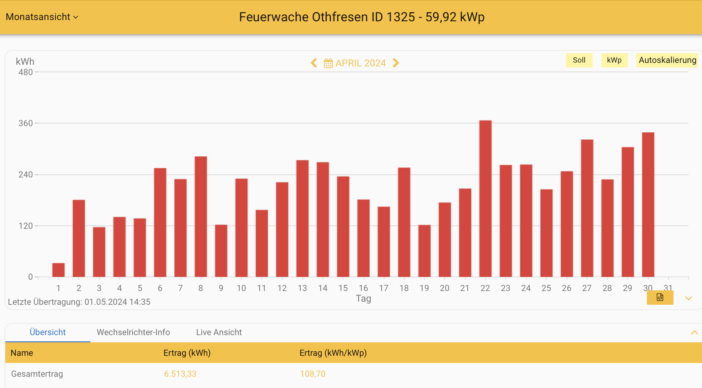 202404 Leistung PV-Anlage Feuerwache Othfresen im April 2024