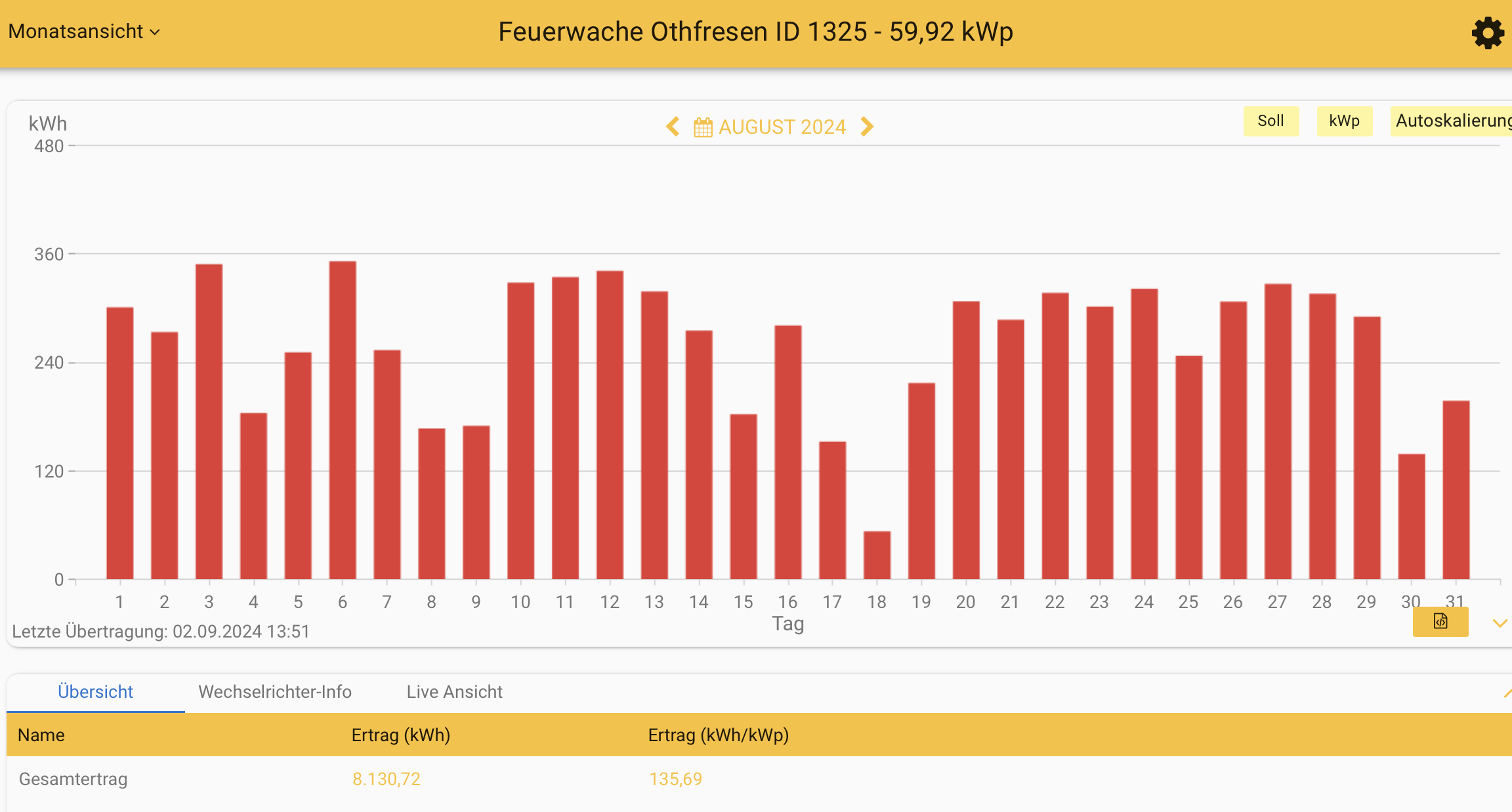 202408 Leistung PV-Anlage Feuerwache Othfresen im August 2024