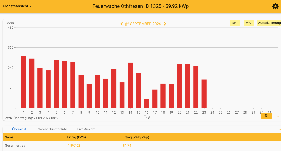 202409 Leistung PV-Anlage Feuerwache Othfresen im September 2024