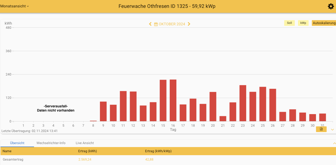 202410 Leistung PV-Anlage Feuerwache Othfresen im Oktober 2024