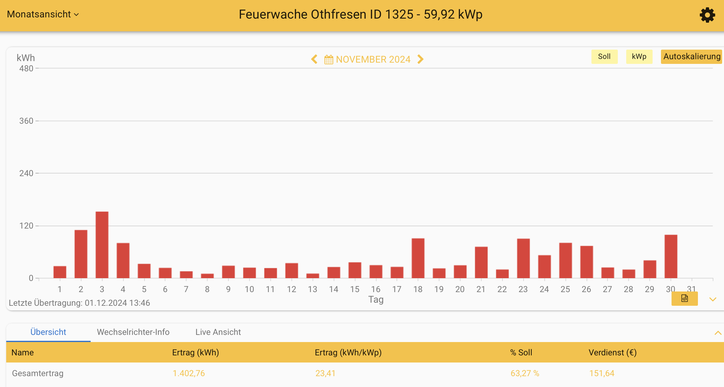 202411 Leistung PV-Anlage Feuerwache Othfresen im November 2024