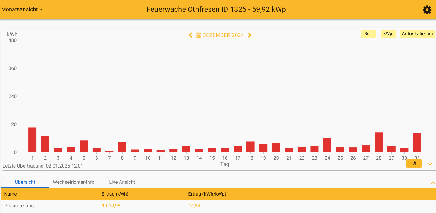 202412 Leistung PV-Anlage Feuerwache Othfresen im Dezember 2024