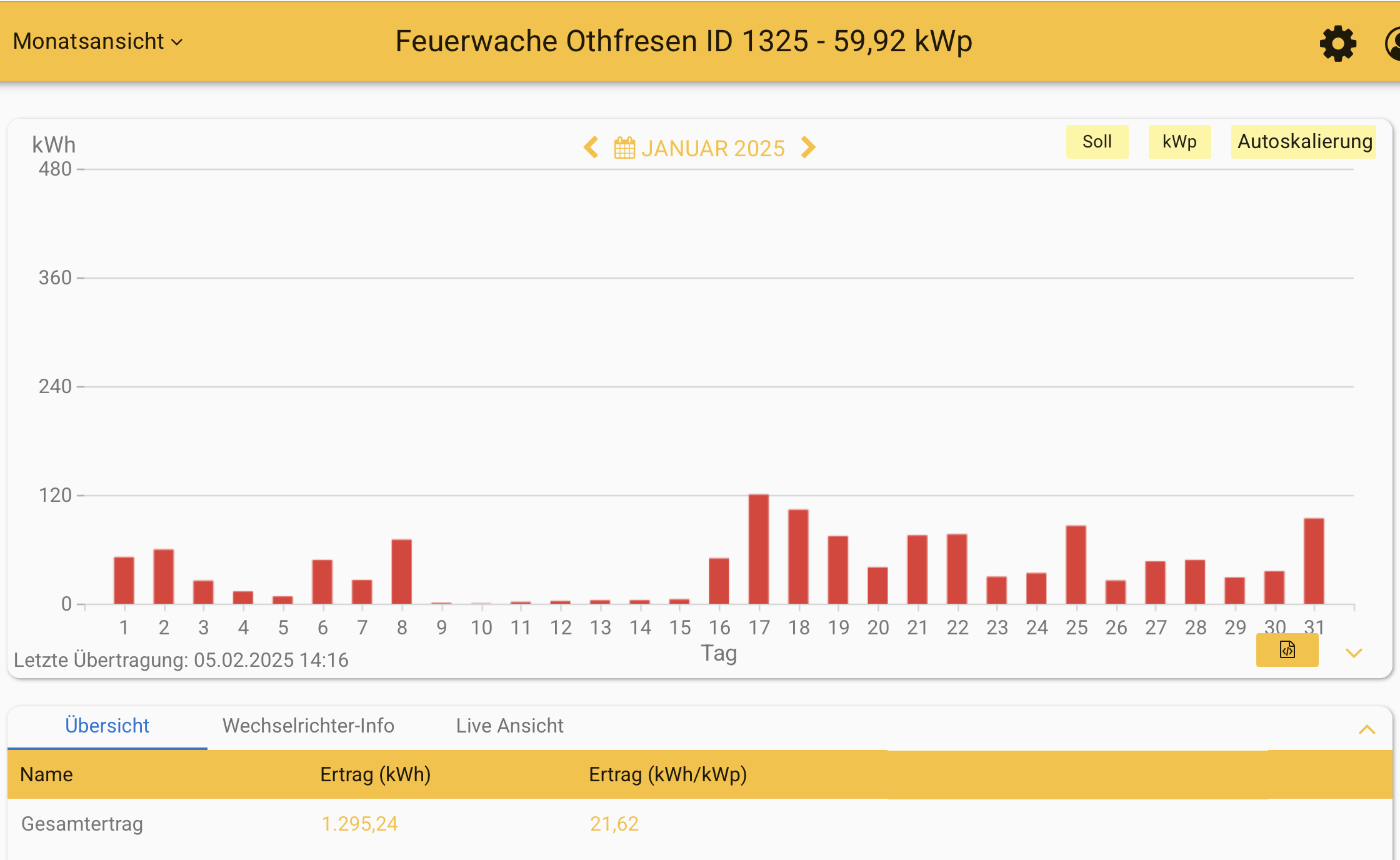 202501 Leistung PV-Anlage Feuerwache Othfresen im Januar 2025