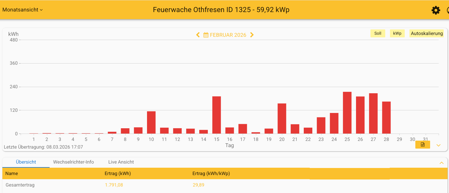 202602 Leistung PV-Anlage Feuerwache Othfresen im Februar 2026