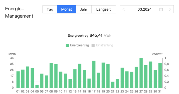 202403 Leistung Bürger-Solarpark Dörnten Ost im März 2024