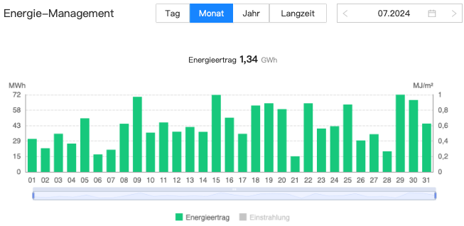 202407 Leistung Bürger-Solarpark Dörnten Ost im Juli 2024