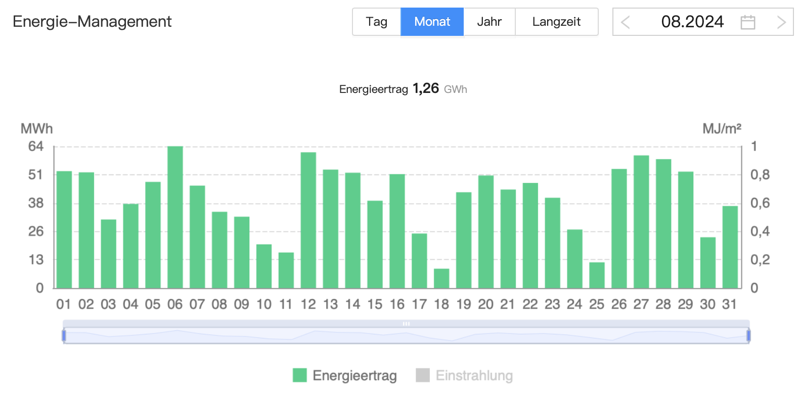 202408 Leistung Bürger-Solarpark Dörnten Ost im August 2024