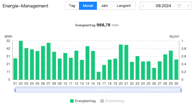 202409 Leistung Bürger-Solarpark Dörnten Ost im September 2024