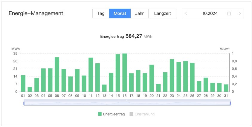 202410 Leistung Bürger-Solarpark Dörnten Ost im Oktober 2024