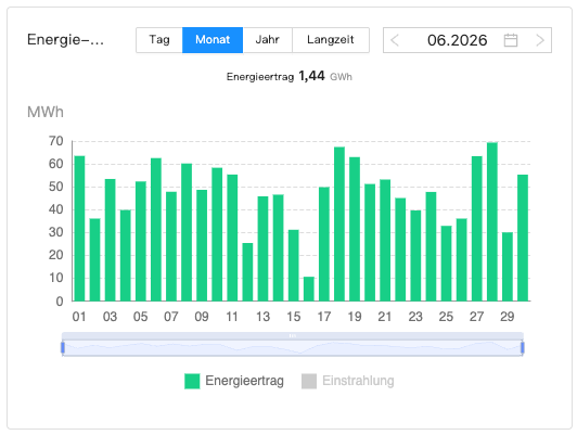 202606 Leistung Bürger-Solarpark Dörnten Ost im Juni 2026