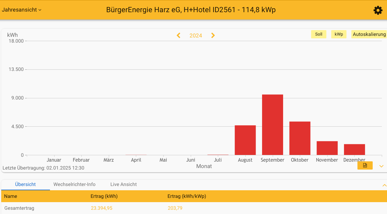 2024 Leistung PV-Anlage H+ Hotel Goslar