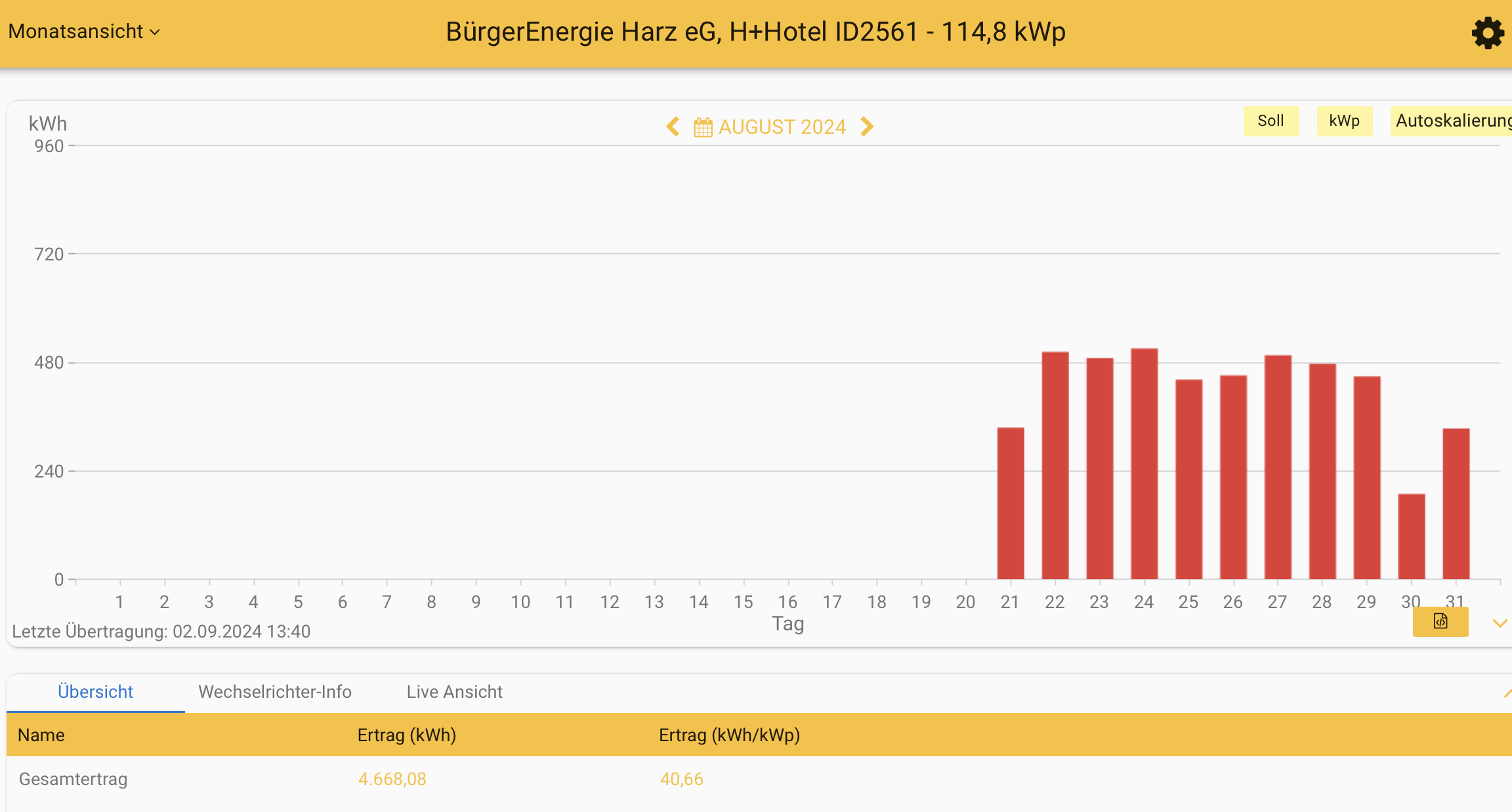 202408 Leistung PV-Anlage H+ Hotel Goslar im August 2024