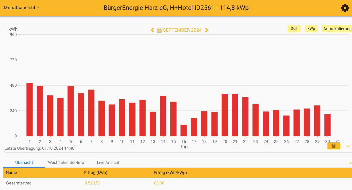 202409 Leistung PV-Anlage H+ Hotel Goslar im September 2024