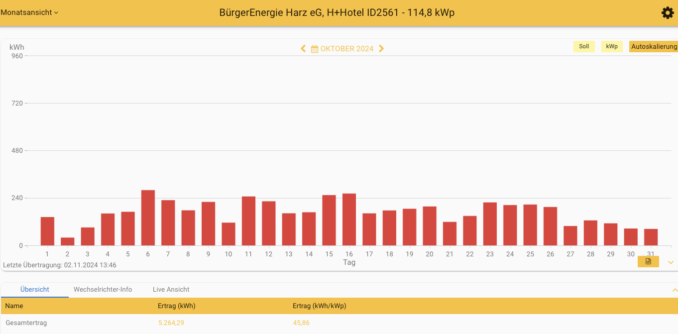 202410 Leistung PV-Anlage H+ Hotel Goslar im Oktober 2024