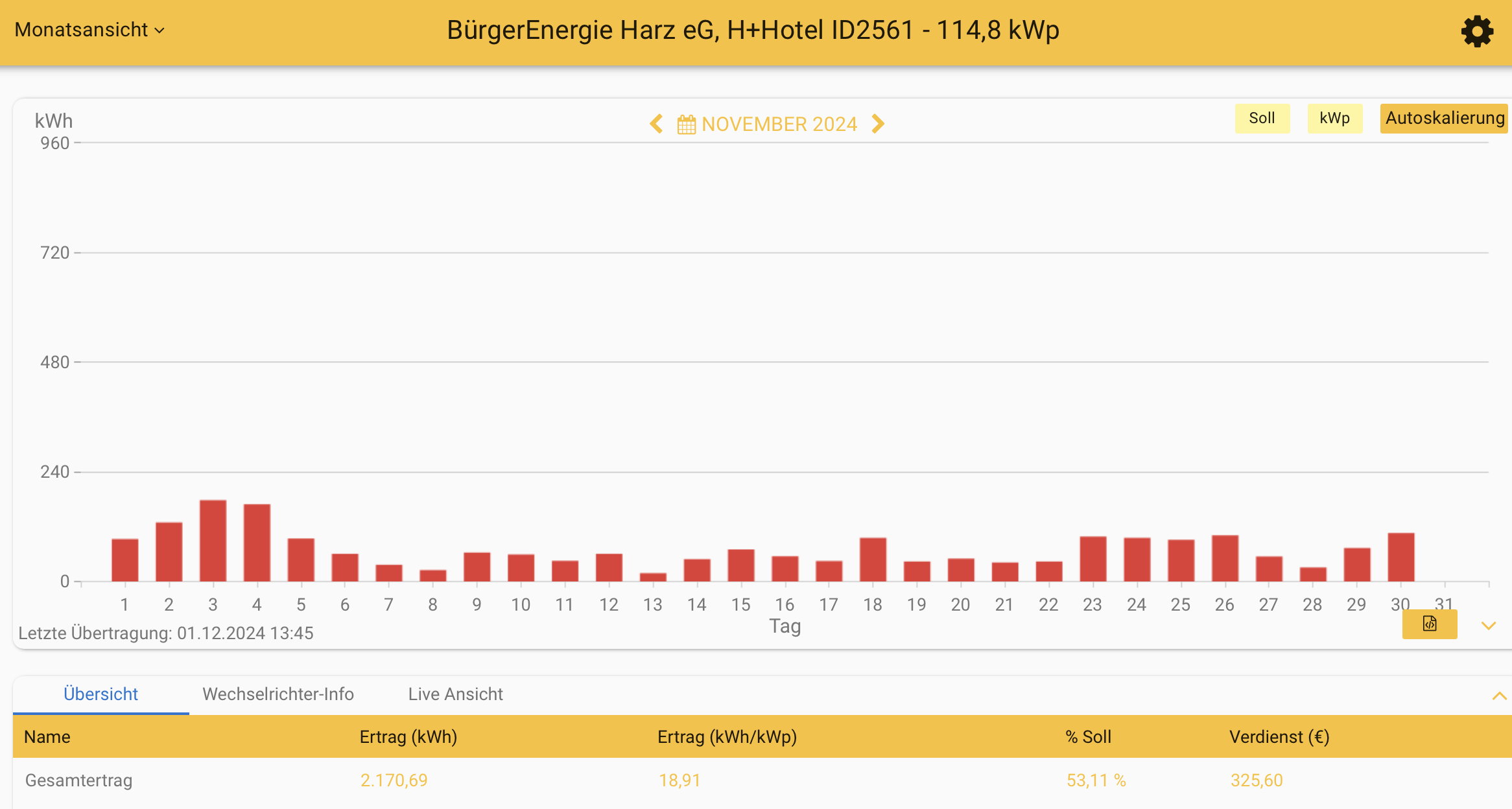 202411 Leistung PV-Anlage H+ Hotel Goslar im November 2024