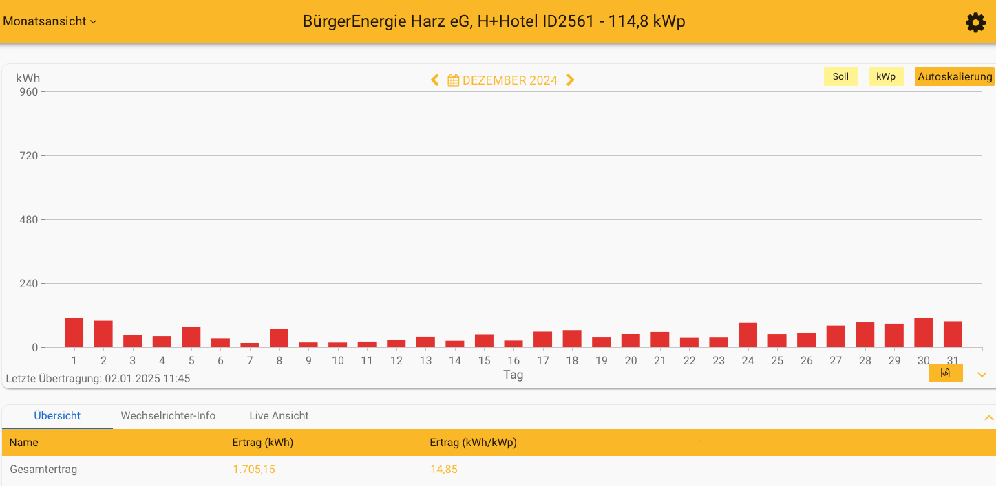 202412 Leistung PV-Anlage H+ Hotel Goslar im Dezember 2024